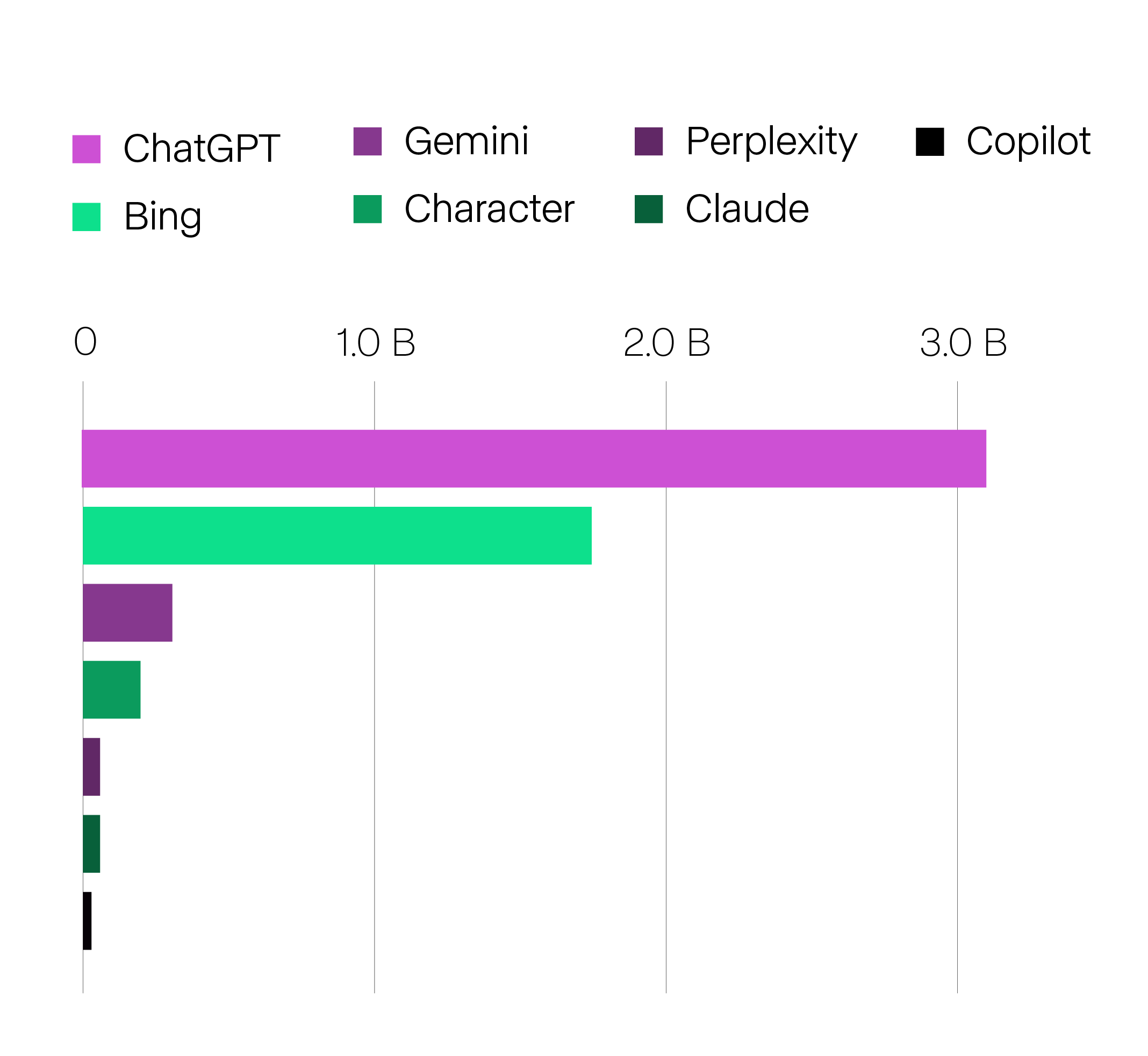 Una gráfica que muestra las visitas en septiembre de 2024 de ChatGPT (más de 3 billones), Bing (casi 2 billones). Con menos de medio billón nos encontramos (de mayor a menor) a Gemini, Character, Perplexity, Claude y Copilot.