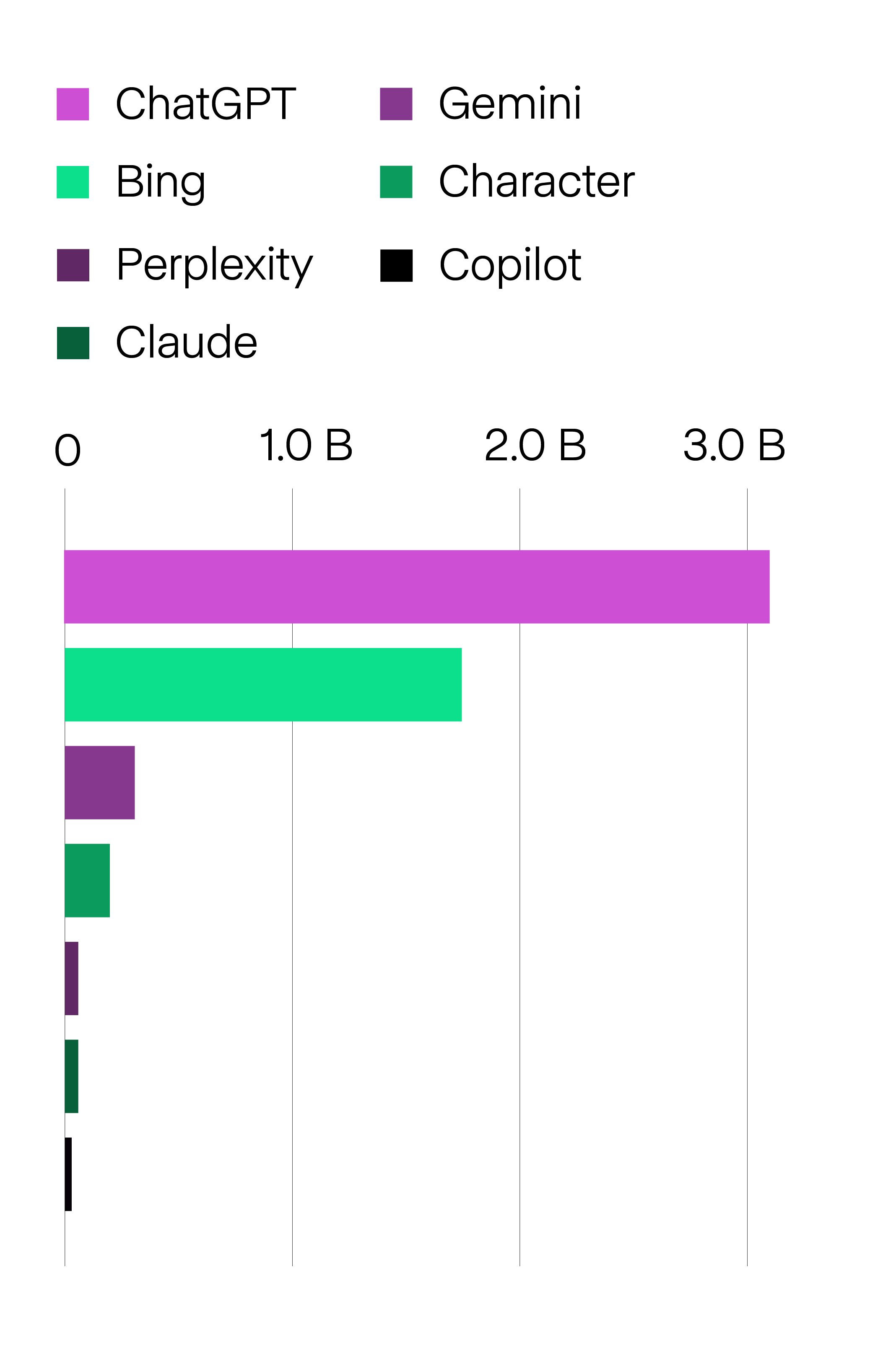 Una gráfica que muestra las visitas en septiembre de 2024 de ChatGPT (más de 3 billones), Bing (casi 2 billones). Con menos de medio billón nos encontramos (de mayor a menor) a Gemini, Character, Perplexity, Claude y Copilot.