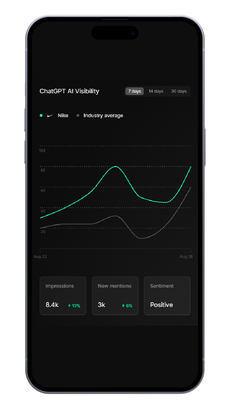 Imagen de un móvil donde aparece una gráfica con fondo negro, con el título 'ChatGPT AI Visibilitiy' donde compara, durante los últimos 7 días a Nike con la media de la industria y aparece como Nike con una ventaja general y con un pico alrededor del 24 de agosto. Aparecen tres datos destacados al final como: impresiones (8.4k, más del 13%), nuevas menciones (3k más del 6 %) y sentimiento (positivo).
