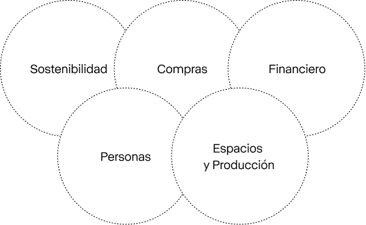 Esquema donde aparecen Sostenibilidad, Compras, Financiero, Personas, Espacios y Producción