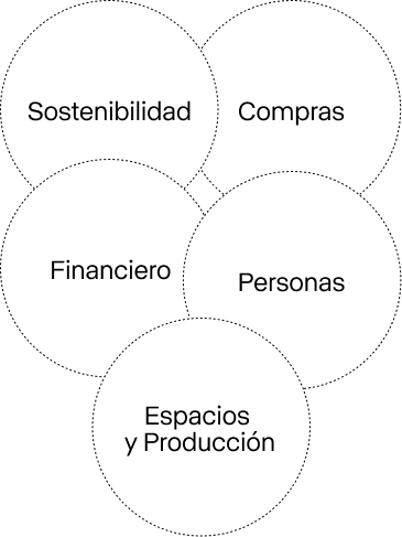 Esquema donde aparecen Sostenibilidad, Compras, Financiero, Personas, Espacios y Producción