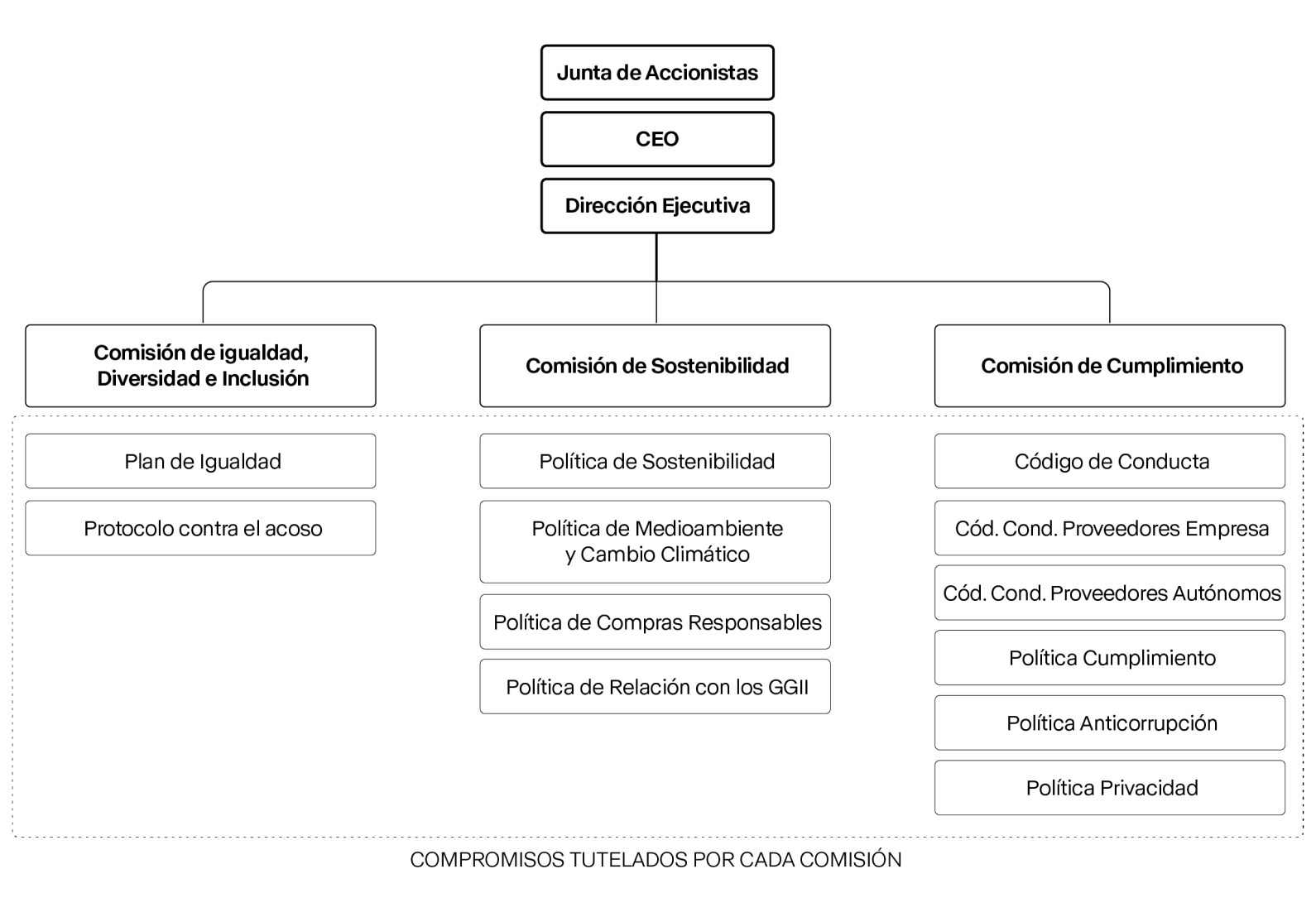 Esquema que describe la estructura organizativa de Prodigioso Volcán y las relaciones entre sus comisiones y compromisos que están bajo su responsabilidad. La Junta de Accionistas se relaciona con el CEO y la Dirección Ejecutiva. A partir de la Dirección Ejecutiva, se derivan tres comisiones. La Comisión de Igualdad, Diversidad e Inclusión incluye el Plan de Igualdad y el Protocolo contra el acoso. La Comisión de Sostenibilidad abarca la Política de Sostenibilidad, la Política de Medioambiente y Cambio Climático, la Política de Compras Responsables y la Política de Relación con los GGI. La Comisión de Cumplimiento se compone del Código de Conducta, el Código de Conducta para Proveedores Empresa, el Código de Conducta para Proveedores Autónomos, la Política de Cumplimiento, la Política Anticorrupción y la Política de Privacidad. Las comisiones tienen el propósito de asegurar que las políticas y compromisos de la organización se implementen y cumplan adecuadamente.