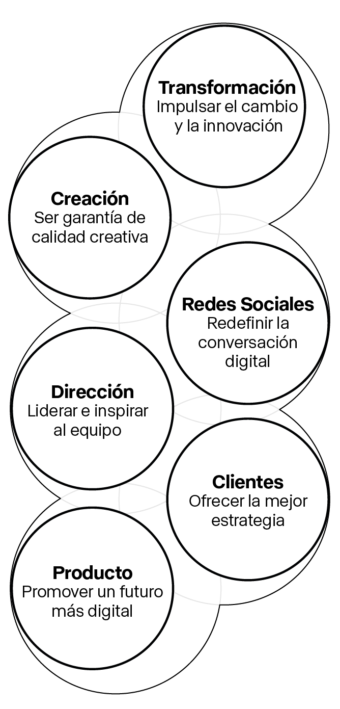 El área de transformación, consiste en impulsar el cambio y la innovación. La segunda área, producto, busca promover un futuro más digital. La tercera área, creación, se refiere a ser garantía de calidad creativa. La cuarta área, clientes, tiene como objetivo ofrecer la mejor estrategia. La quinta área, redes sociales, se enfoca en redefinir la conversación digital. La sexta área, dirección, se encarga de liderar e inspirar al equipo.