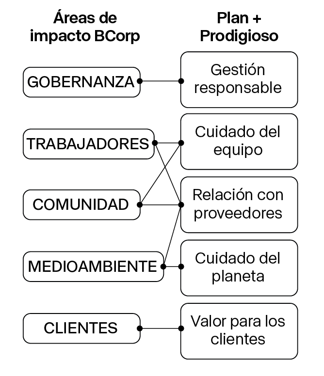 Esquema que presenta las áreas de impacto BCorp y su relación con el Plan +Prodigioso y el número de proyectos asociados. Gobernanza, se relaciona con La gestión responsable, con 12 proyectos. Trabajadores, conecta con El cuidado del equipo con 12 proyectos y  La relación con proveedores con 6 proyectos. Comunidad, se vincula a El cuidado del equipo con 12 proyectos y a La relación con proveedores con 6 proyectos.  Medioambiente, se relaciona con Cuidado del planeta con 6 proyectos, y también con La relación con proveedores, con otros 6 proyectos. Y Clientes, se relaciona con El valor para los clientes, con 6 proyectos.