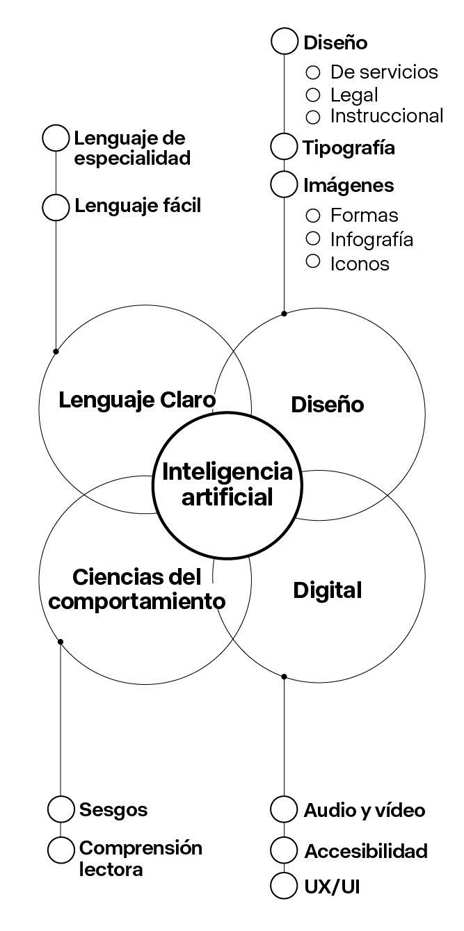 Áreas interrelacionadas en el contexto de la comunicación digital. Las áreas son Lenguaje Claro, Diseño, Ciencias del Comportamiento e Inteligencia Artificial. Lenguaje Claro, se incluyen Lenguaje de Especialidad y Lenguaje Fácil. Diseño, se incluye Imágenes, que abarca Formas, Infografía e Iconos; también Tipografía y distintos tipos de diseño, como el de servicios, legal e instruccional. Ciencias del Comportamiento, abarca Sesgos y Comprensión Lectora. Y digital, comprende Accesibilidad, Audio y Video, además de UX/UI.