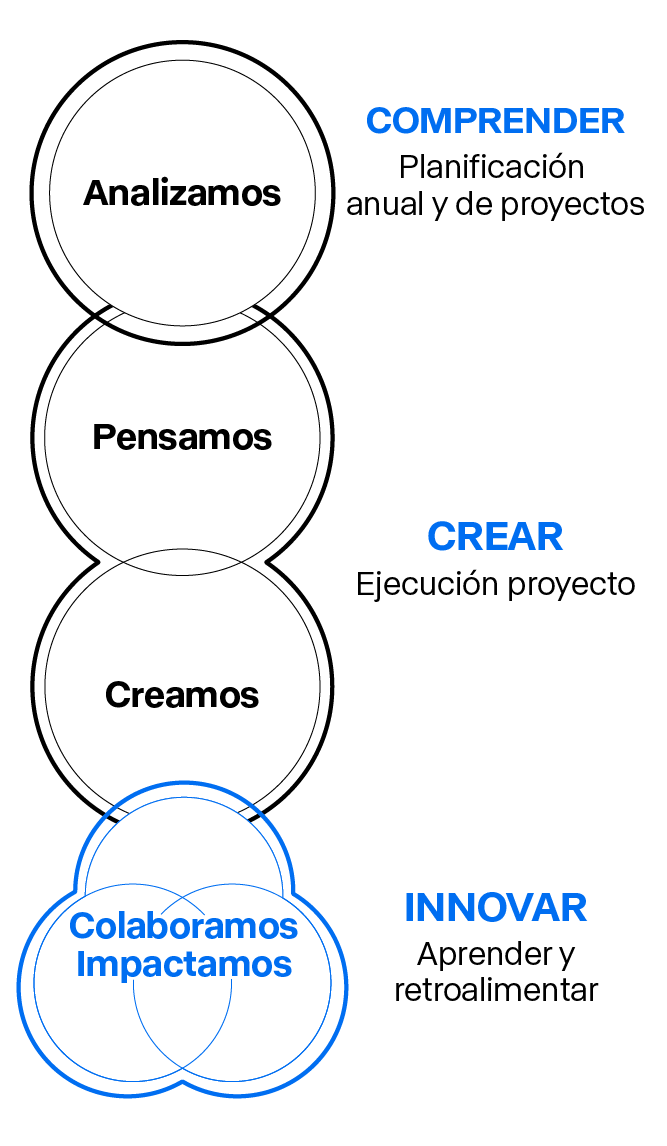 Esquema de tres áreas principales que agrupan diversas etapas del proceso de trabajo. La primera área, comprender, consiste en la planificación anual y de proyectos. En esta sección, analizamos recursos, objetivos y valores, propósito, misión y visión. La segunda área, crear, consiste en la ejecución del proyecto. En esta sección, pensamos en consultoría, investigación, contenido, transformación digital y acompañamiento a clientes y equipos, y creamos diseño, infografía, animación, arte, narrativa y edición. La tercera área, innovar, se enfoca en aprender y retroalimentar el proceso. En esta sección, colaboramos e impactamos; generamos nuevas capacidades y extendemos el derecho a entender, así como auditamos y recogemos enseñanzas que vuelven al proceso de planificación.