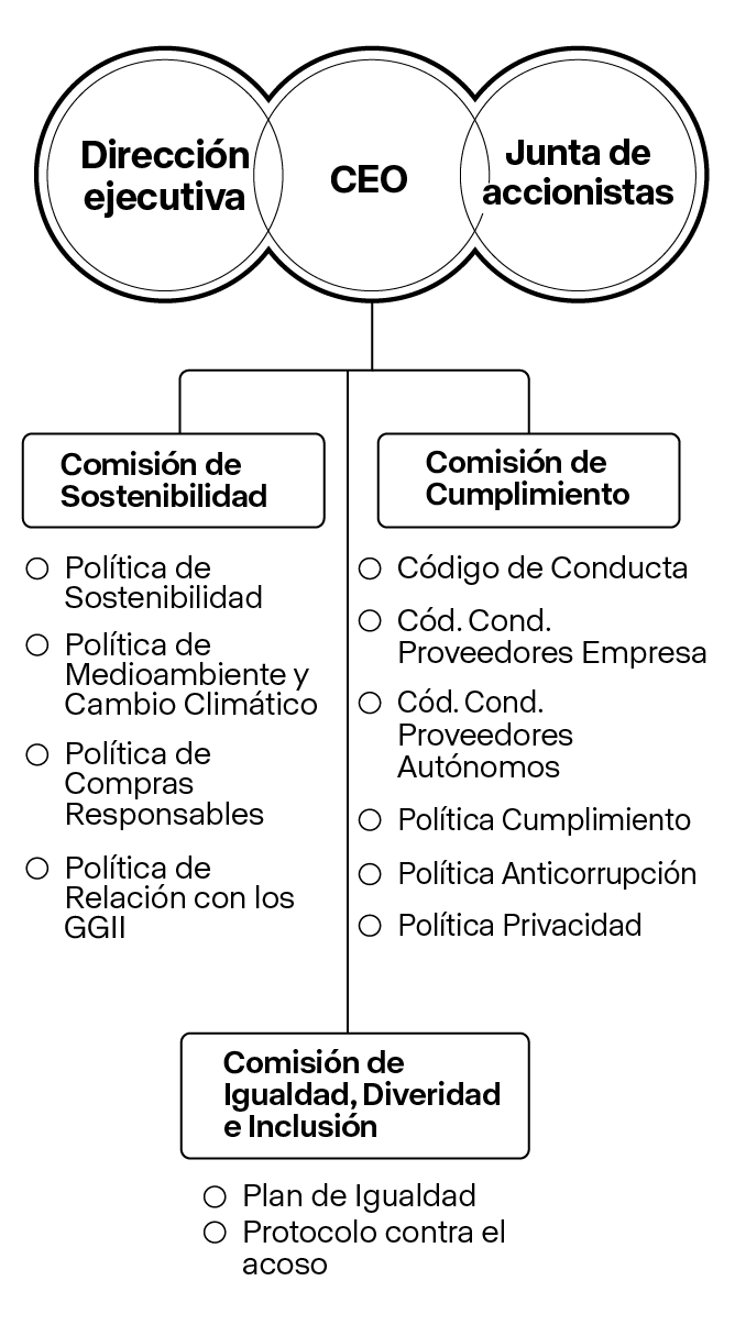 Esquema que describe la estructura organizativa de Prodigioso Volcán y las relaciones entre sus comisiones y compromisos que están bajo su responsabilidad. La Junta de Accionistas se relaciona con el CEO y la Dirección Ejecutiva. A partir de la Dirección Ejecutiva, se derivan tres comisiones. La Comisión de Igualdad, Diversidad e Inclusión incluye el Plan de Igualdad y el Protocolo contra el acoso. La Comisión de Sostenibilidad abarca la Política de Sostenibilidad, la Política de Medioambiente y Cambio Climático, la Política de Compras Responsables y la Política de Relación con los GGI. La Comisión de Cumplimiento se compone del Código de Conducta, el Código de Conducta para Proveedores Empresa, el Código de Conducta para Proveedores Autónomos, la Política de Cumplimiento, la Política Anticorrupción y la Política de Privacidad. Las comisiones tienen el propósito de asegurar que las políticas y compromisos de la organización se implementen y cumplan adecuadamente.