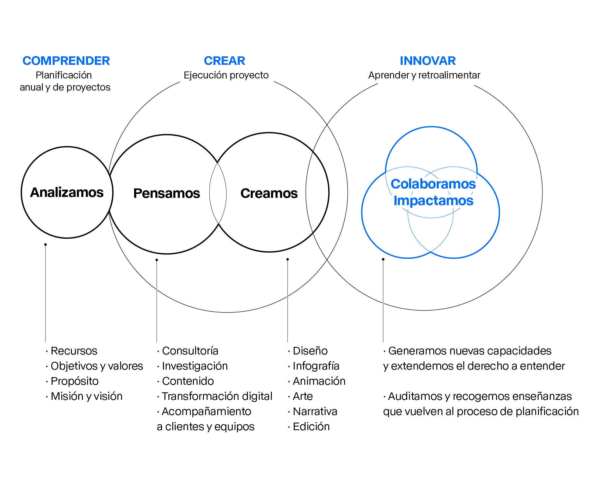 Esquema de tres áreas principales que agrupan diversas etapas del proceso de trabajo. La primera área, comprender, consiste en la planificación anual y de proyectos. En esta sección, analizamos recursos, objetivos y valores, propósito, misión y visión. La segunda área, crear, consiste en la ejecución del proyecto. En esta sección, pensamos en consultoría, investigación, contenido, transformación digital y acompañamiento a clientes y equipos, y creamos diseño, infografía, animación, arte, narrativa y edición. La tercera área, innovar, se enfoca en aprender y retroalimentar el proceso. En esta sección, colaboramos e impactamos; generamos nuevas capacidades y extendemos el derecho a entender, así como auditamos y recogemos enseñanzas que vuelven al proceso de planificación.