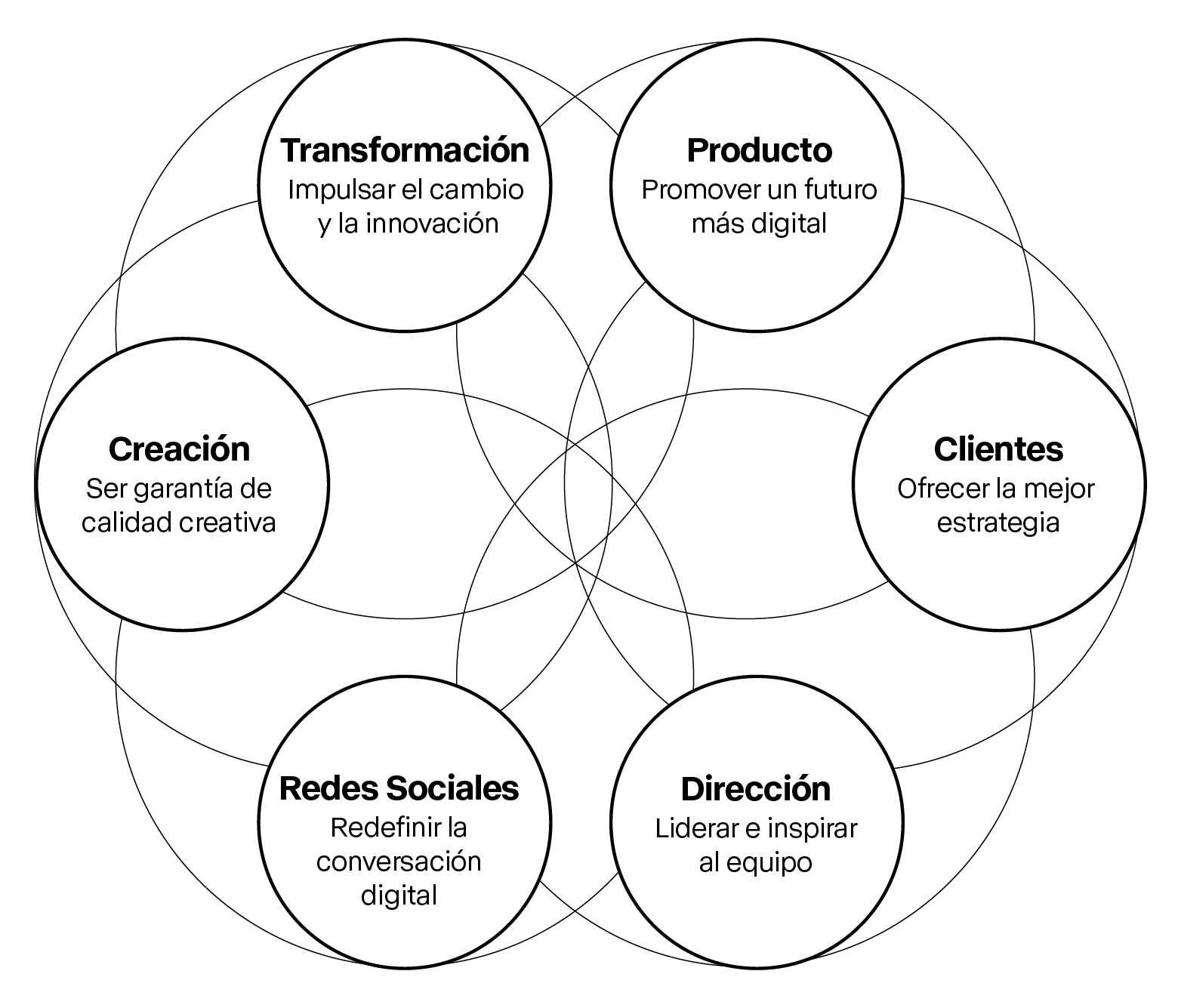 El área de transformación, consiste en impulsar el cambio y la innovación. La segunda área, producto, busca promover un futuro más digital. La tercera área, creación, se refiere a ser garantía de calidad creativa. La cuarta área, clientes, tiene como objetivo ofrecer la mejor estrategia. La quinta área, redes sociales, se enfoca en redefinir la conversación digital. La sexta área, dirección, se encarga de liderar e inspirar al equipo.