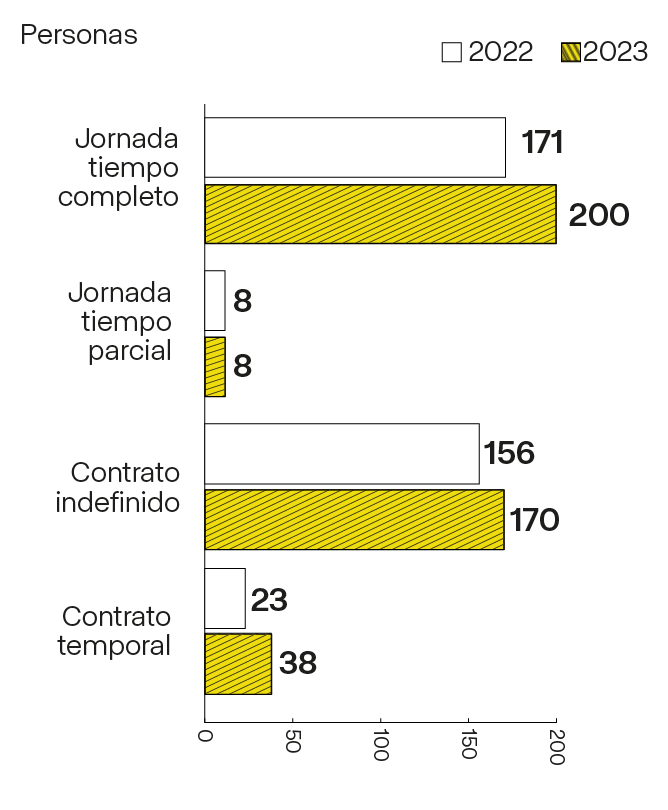 Cuatro gráficos sobre la jornada laboral y la situación contractual de los empleados entre los años 2022 y 2023. El primer gráfico, correspondiente a la jornada a tiempo completo, muestra 171 personas en 2022 y 200 en 2023. El segundo gráfico, que representa la jornada a tiempo parcial, tiene 8 personas en ambos años. El tercer gráfico se centra en los contratos indefinidos, mostrando 156 personas en 2022 y 170 en 2023. El cuarto gráfico, relacionado con los contratos temporales, indica 23 personas en 2022 y 38 en 2023.