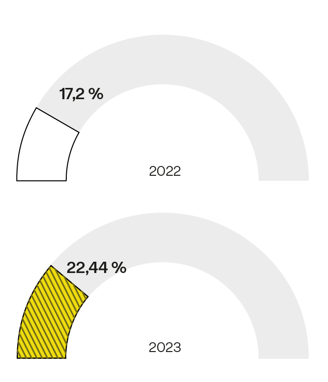 Dos gráficos que comparan porcentajes de la tasa de rotación de empleados entre los años 2022 y 2023. En 2022, la tasa de rotación se sitúa en 17,2%, mientras que en 2023 muestra un aumento hasta el 22,44%.