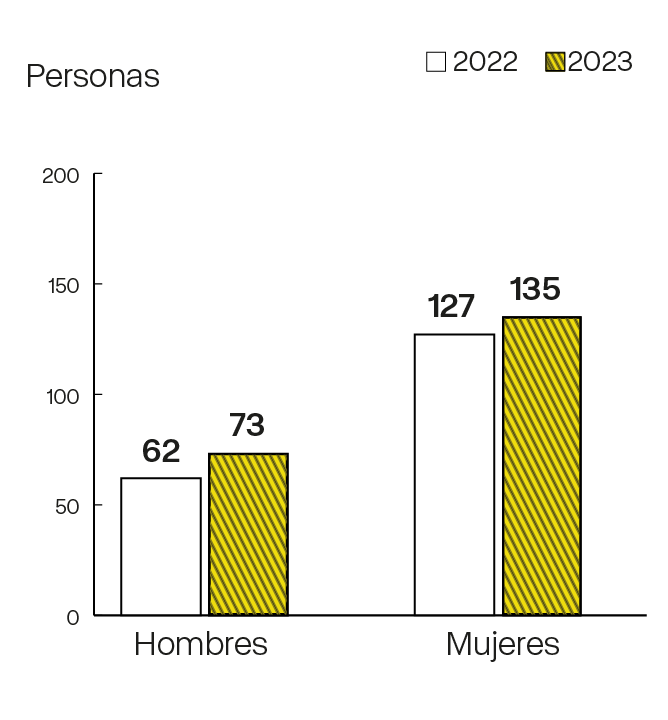 Gráfico que compara el número de hombres y mujeres que trabajan en la organización entre los años 2022 y 2023. En 2022, hay 62 hombres y 73 en 2023. Para las mujeres, el número es de 127 en 2022 y 135 en 2023. El aumento en la representación femenina se traduce en que las mujeres ocupan el 50% de los puestos gerenciales dentro de la organización, indicando un avance significativo hacia la igualdad de género en el ámbito laboral.