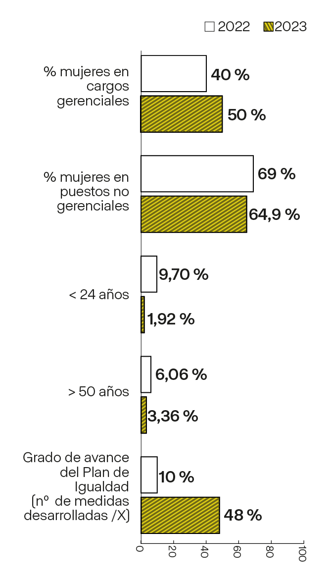 Gráficos que comparan porcentajes relacionados con la diversidad e igualdad entre los años 2022 y 2023. El porcentaje de mujeres en cargos gerenciales fue del 40% en 2022 y del 50% en 2023. El porcentaje de mujeres en puestos no gerenciales disminuyó del 69% en 2022 al 64,9% en 2023. El porcentaje de personas menores de 24 años cayó del 9,70% en 2022 al 1,92% en 2023. El porcentaje de personas mayores de 50 años descendió del 6,06% en 2022 al 3,36% en 2023. El grado de avance del Plan de Igualdad pasó del 10% en 2022 al 48% en 2023.