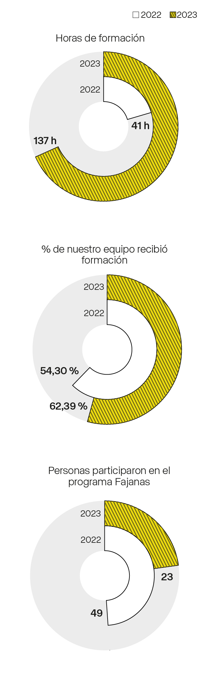 Cuatro gráficos sobre la jornada laboral y la situación contractual de los empleados entre los años 2022 y 2023. El primer gráfico, correspondiente a la jornada a tiempo completo, muestra 171 personas en 2022 y 200 en 2023. El segundo gráfico, que representa la jornada a tiempo parcial, tiene 8 personas en ambos años. El tercer gráfico se centra en los contratos indefinidos, mostrando 156 personas en 2022 y 170 en 2023. El cuarto gráfico, relacionado con los contratos temporales, indica 23 personas en 2022 y 38 en 2023.
