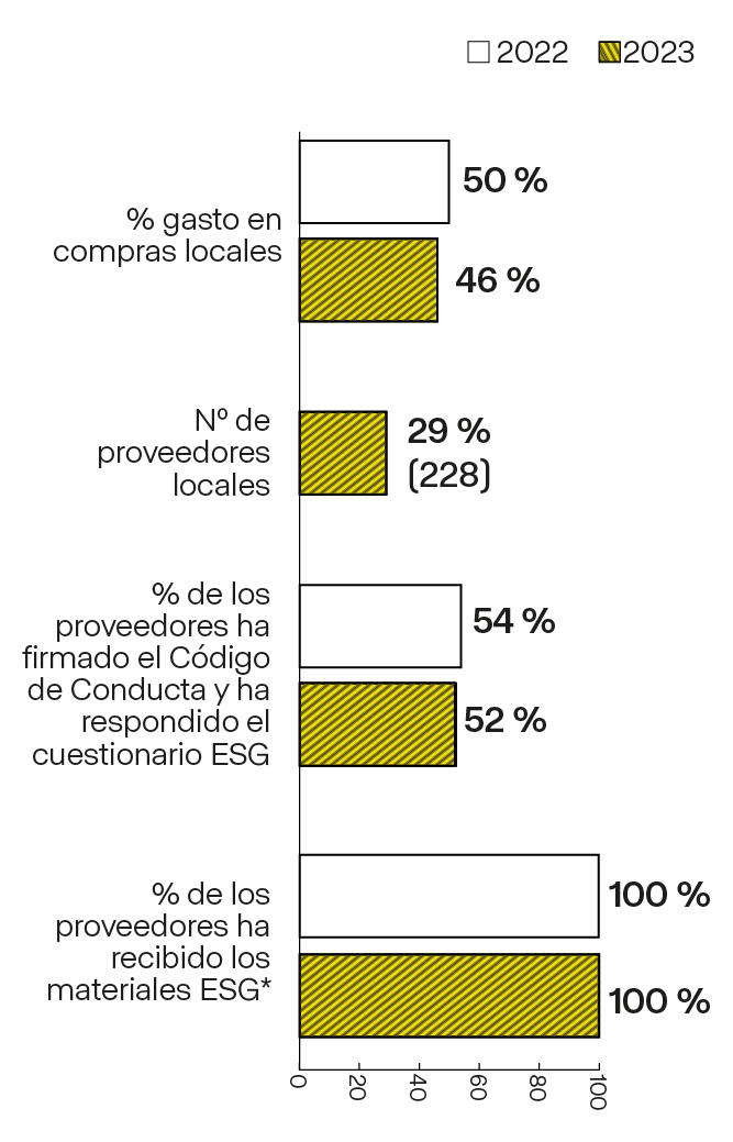 Gráficos que comparan porcentajes entre 2022 y 2023 relacionados con compras y proveedores locales y ESG. El primer gráfico muestra el porcentaje de gasto en compras locales fue del 50% en 2022 y del 46% en 2023. El segundo gráfico representa el número de proveedores locales fue del 29% (228 proveedores) en 2023. El tercer gráfico muestra el porcentaje de proveedores que han firmado el Código de Conducta y respondido al cuestionario ESG fue del 54% en 2022 y del 52% en 2023. El cuarto gráfico muestra el 100% de los proveedores ha recibido los materiales ESG tanto en 2022 como en 2023.