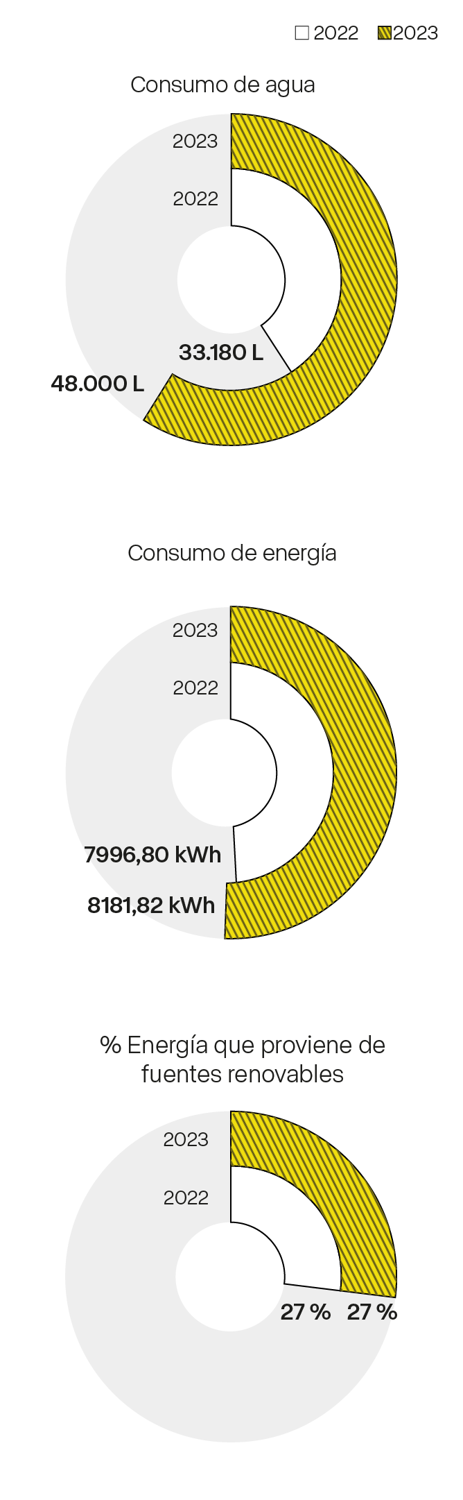 Tres gráficos que comparan datos de consumo entre 2022 y 2023. El primer gráfico representa el consumo de agua, con 48 mil litros en 2022 y 33 mil 180 litros en 2023. El consumo de energía fue de 81 mil 618,82 kilovatios hora en 2022 y 79 mil 996,80 kilovatios hora en 2023. El porcentaje de energía proveniente de fuentes renovables se mantuvo en el 27% en ambos años.