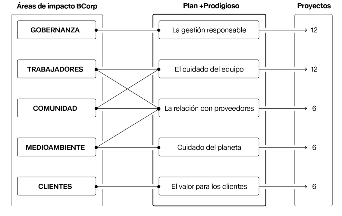 Esquema que presenta las áreas de impacto BCorp y su relación con el Plan +Prodigioso y el número de proyectos asociados. La primera área, Gobernanza, se relaciona con La gestión responsable, con 12 proyectos. La segunda área, Trabajadores, conecta con El cuidado del equipo con 12 proyectos y  La relación con proveedores con 6 proyectos. La tercera área, Comunidad, se vincula a El cuidado del equipo con 12 proyectos y a La relación con proveedores con 6 proyectos. La cuarta área, Medioambiente, se relaciona con Cuidado del planeta con 6 proyectos, y también con La relación con proveedores, con otros 6 proyectos. Y la quinta área, Clientes, se relaciona con El valor para los clientes, con 6 proyectos.