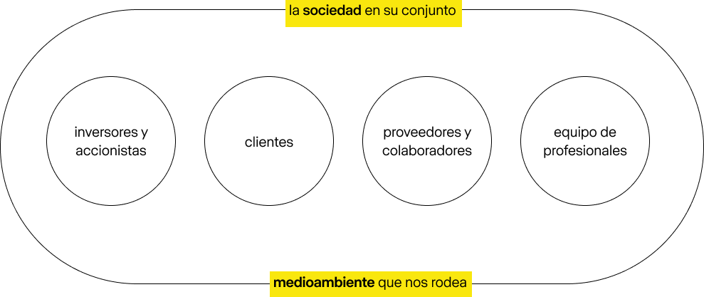 Infografía que engloba entre la sociedad en su conjunto y el medioambiente que nos rodea a los siguientes actores: inversores y accionistas, clientes, proveedores y colaboradores y equipo de profesionales.